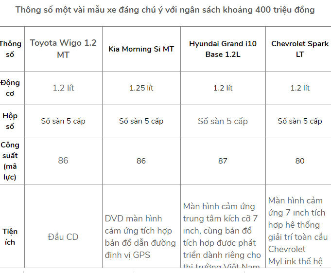 Ã tÃ´ táº§m giÃ¡ 400 triá»u Äá»ng: Chá»n mua xe nÃ o?